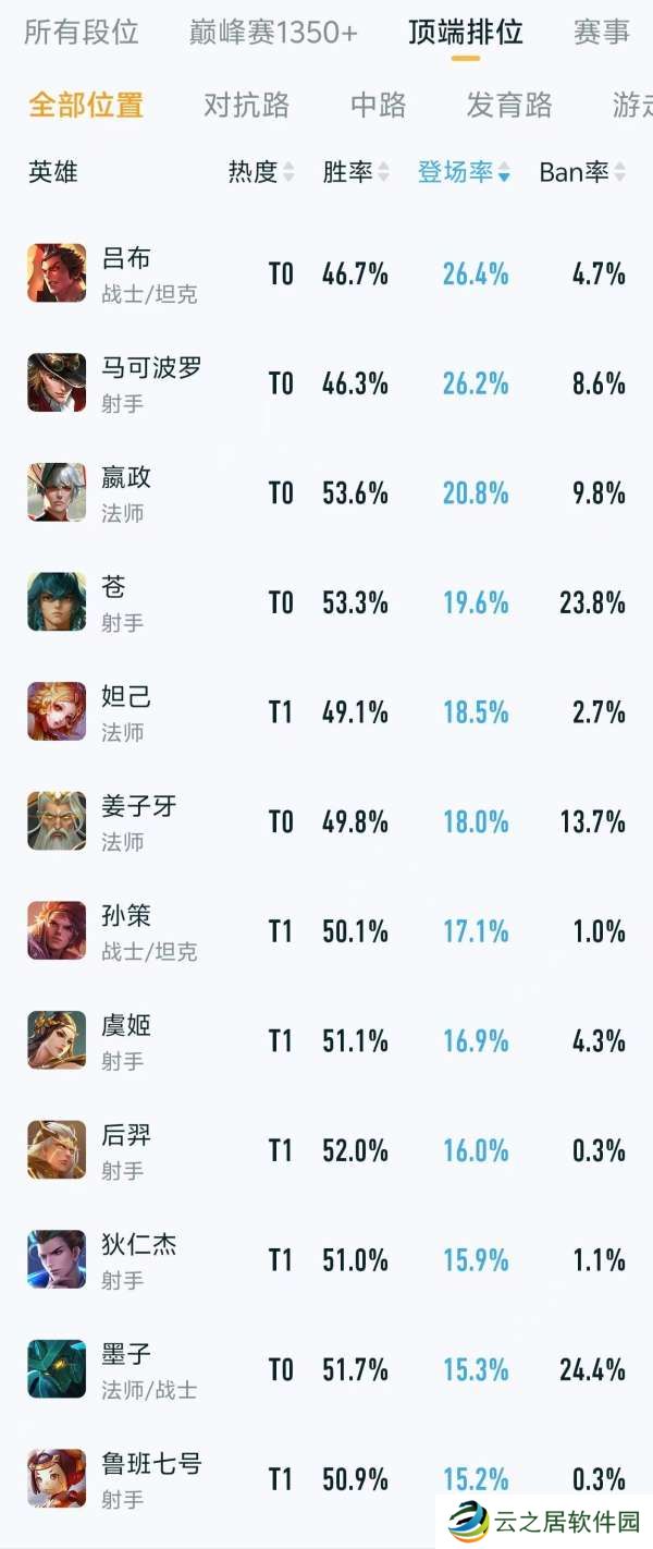 顶端排位英雄排行：女娲热度第一，吕布出场率第一